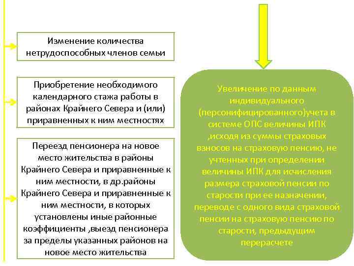 Изменение количества нетрудоспособных членов семьи Приобретение необходимого календарного стажа работы в районах Крайнего Севера