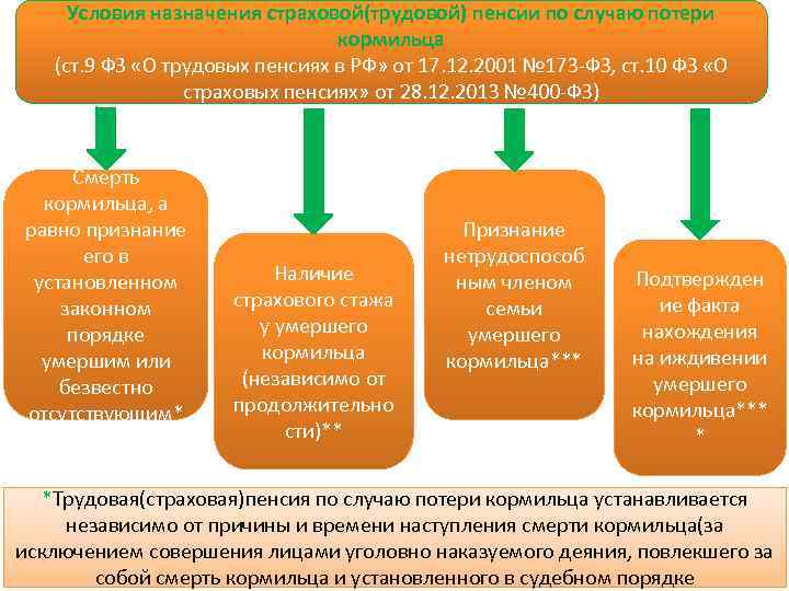 Условия назначения страховой(трудовой) пенсии по случаю потери кормильца (ст. 9 ФЗ «О трудовых пенсиях