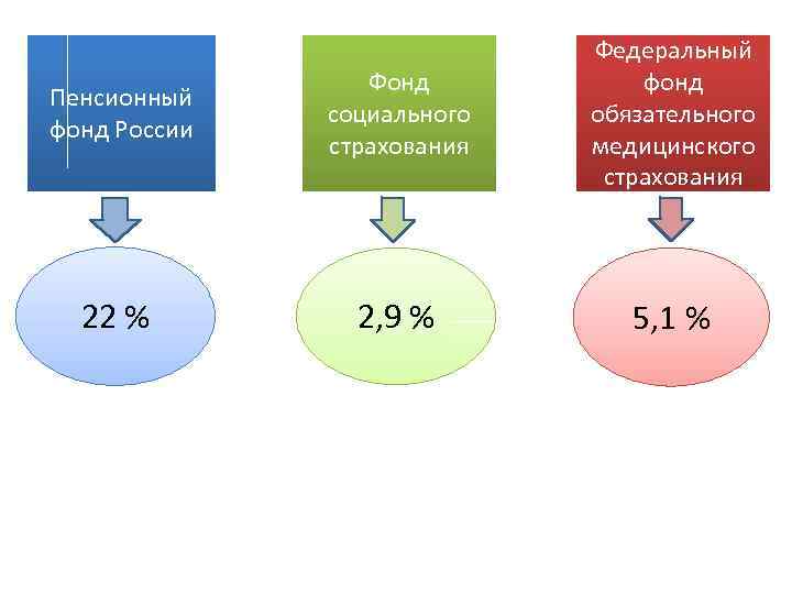 Пенсионный фонд России Фонд социального страхования Федеральный фонд обязательного медицинского страхования 22 % 2,