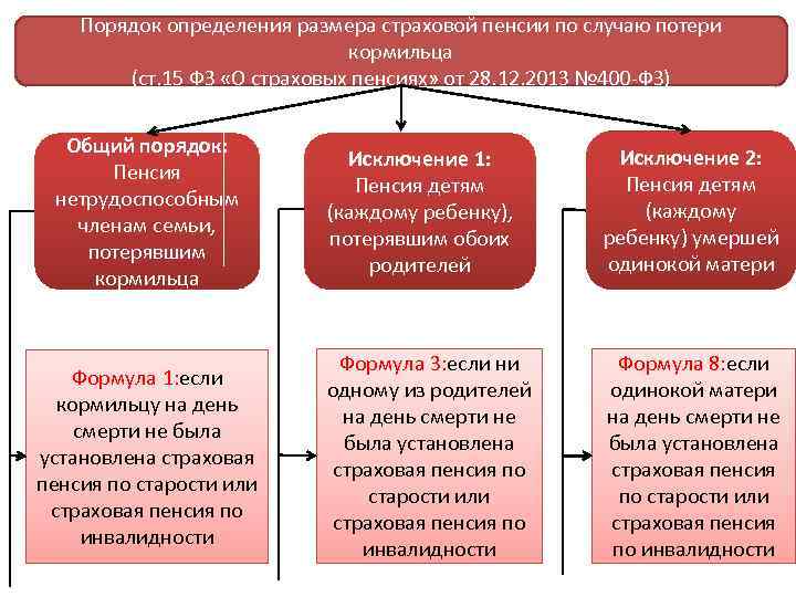 Порядок определения размера страховой пенсии по случаю потери кормильца (ст. 15 ФЗ «О страховых
