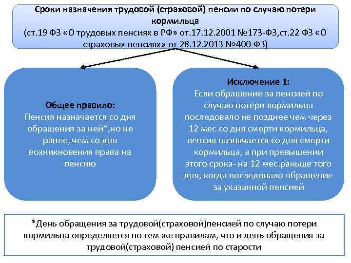 Сроки назначения трудовой (страховой) пенсии по случаю потери кормильца (ст. 19 ФЗ «О трудовых