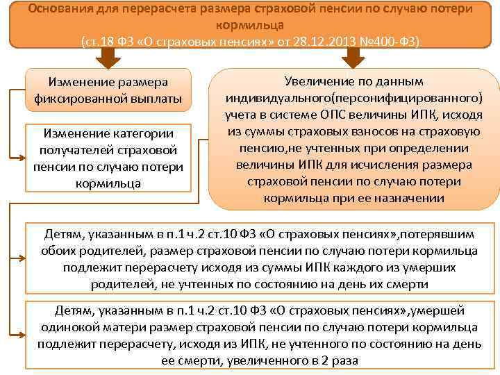 Порядок и сроки назначения страховой пенсии по случаю потери кормильца схема пошаговая