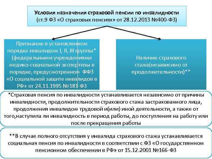 Условия назначения страховой пенсии по инвалидности (ст. 9 ФЗ «О страховых пенсиях» от 28.