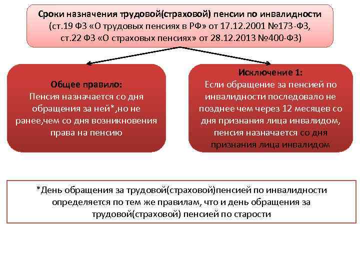 Сроки назначения трудовой(страховой) пенсии по инвалидности (ст. 19 ФЗ «О трудовых пенсиях в РФ»