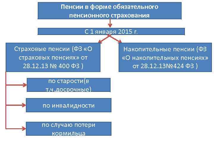 Пенсии в форме обязательного пенсионного страхования С 1 января 2015 г. Страховые пенсии (ФЗ