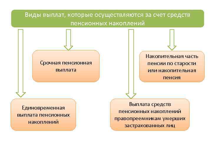 Виды выплат, которые осуществляются за счет средств пенсионных накоплений Срочная пенсионная выплата Единовременная выплата