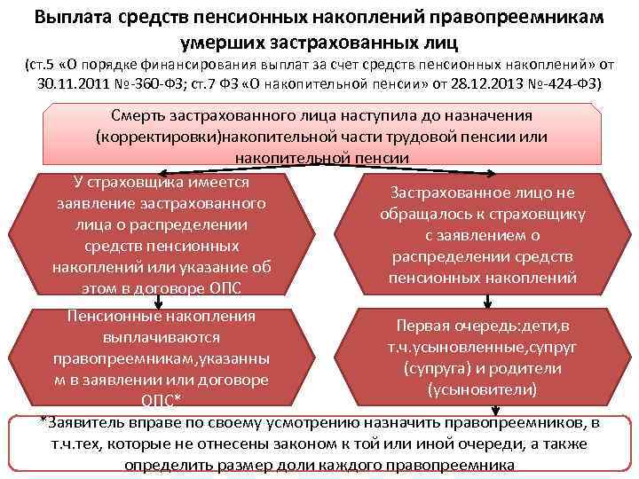 Выплата средств пенсионных накоплений правопреемникам умерших застрахованных лиц (ст. 5 «О порядке финансирования выплат