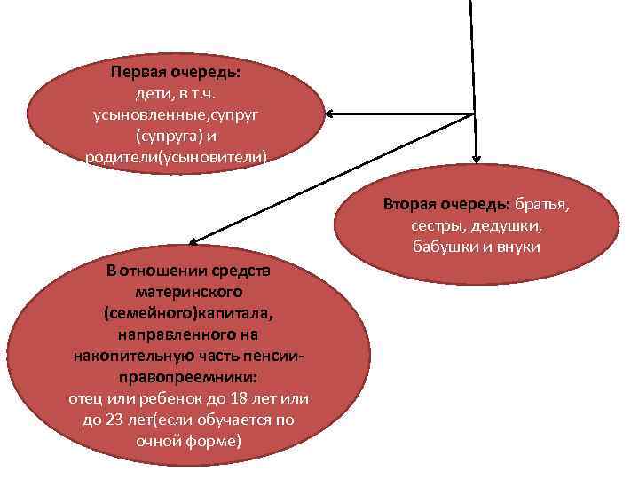 Первая очередь: дети, в т. ч. усыновленные, супруг (супруга) и родители(усыновители) Вторая очередь: братья,