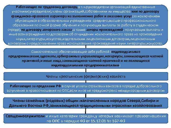Работающие по трудовому договору, в т. ч. руководители организаций-единственные участники(учередители), члены организаций, собственники их