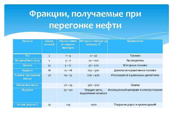 Нефть вопросы. Фракции получаемые при перегонке нефти. Продукты фракционной перегонки нефти таблица. ГАЗ, получаемый при перегонке нефти. 1 Фракция при перегонке нефти.