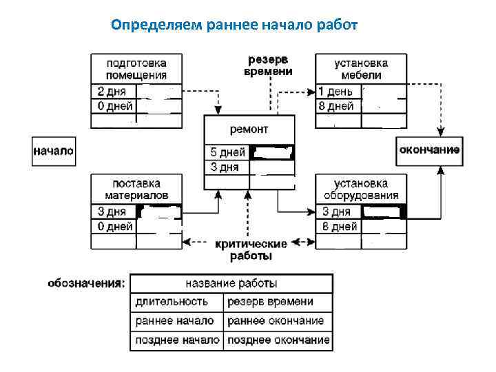 Определяем раннее начало работ 