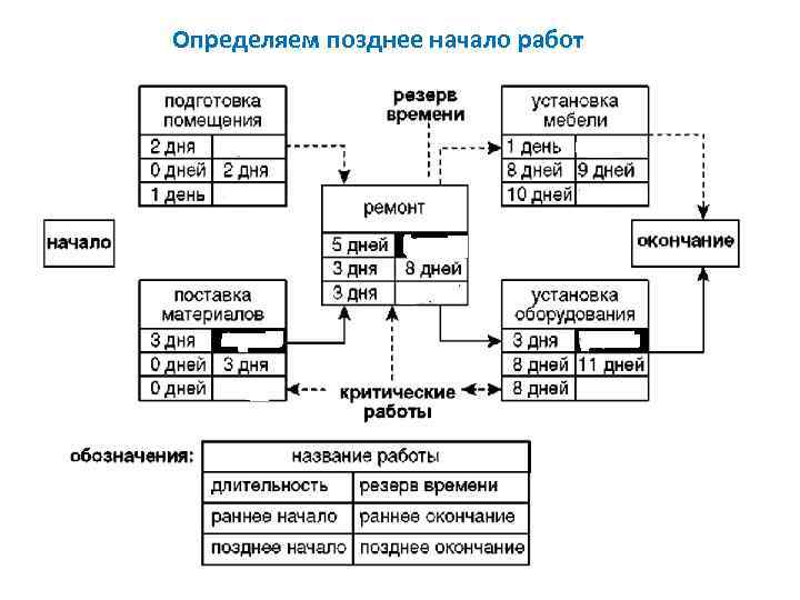 Определяем позднее начало работ 