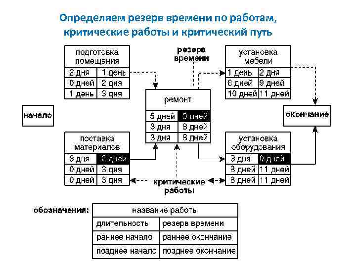 Определяем резерв времени по работам, критические работы и критический путь 