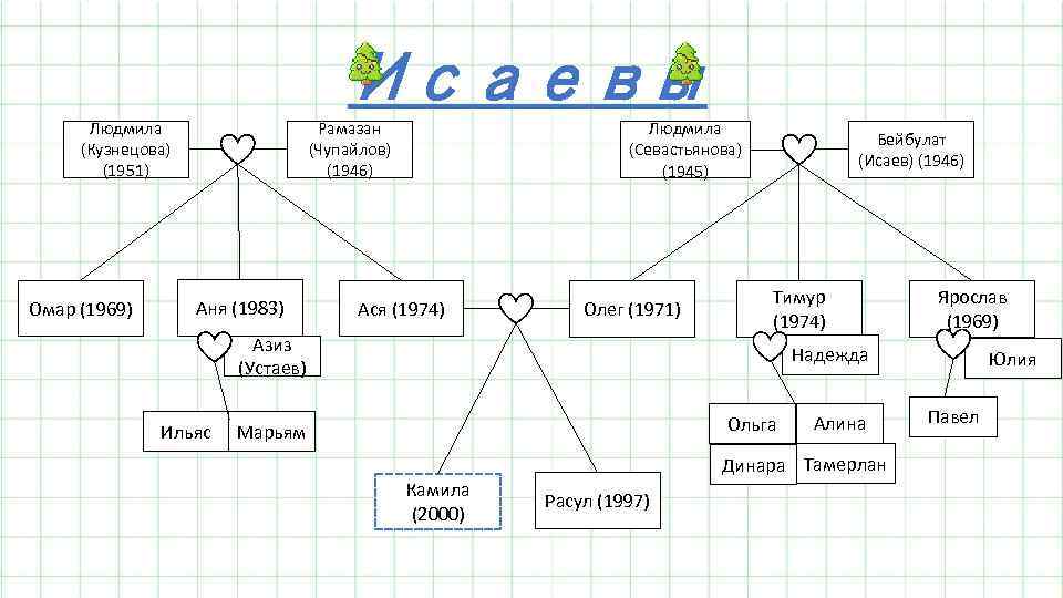 Исаевы Рамазан (Чупайлов) (1946) Людмила (Кузнецова) (1951) Омар (1969) Аня (1983) Людмила (Севастьянова) (1945)