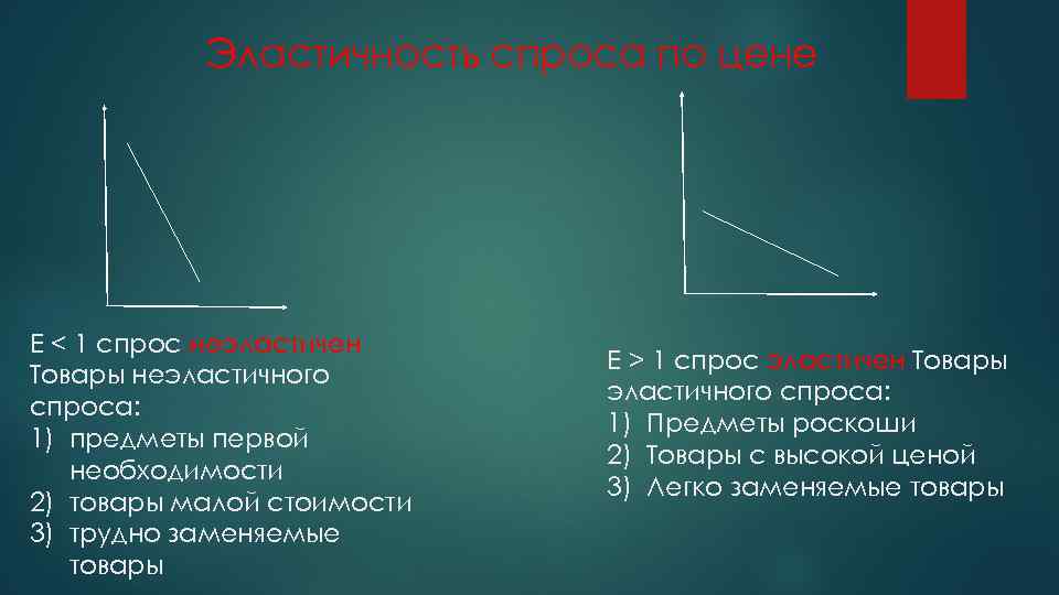 Эластичность спроса по цене Е < 1 спрос неэластичен Товары неэластичного спроса: 1) предметы