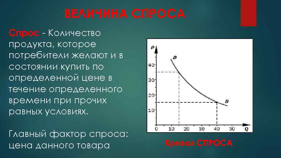 ВЕЛИЧИНА СПРОСА Спрос - Количество продукта, которое потребители желают и в состоянии купить по