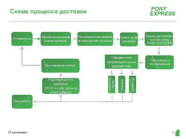 Схема процесса доставки Отправитель Оформление заказа (вызов курьера) Выставление счетов Прием груза курьером Оформление