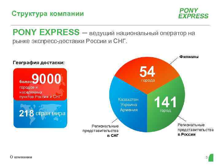 Структура компании PONY EXPRESS – ведущий национальный оператор на рынке экспресс-доставки России и СНГ.