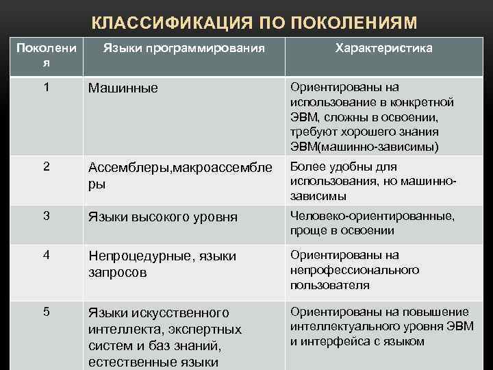 КЛАССИФИКАЦИЯ ПО ПОКОЛЕНИЯМ Поколени я Языки программирования Характеристика 1 Машинные Ориентированы на использование в