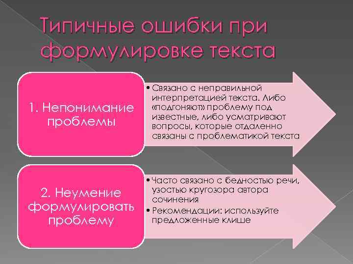 Типичные ошибки при формулировке текста 1. Непонимание проблемы 2. Неумение формулировать проблему • Связано