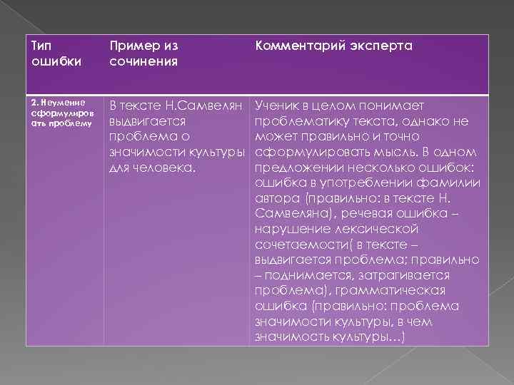 Тип ошибки Пример из сочинения Комментарий эксперта 2. Неумение сформулиров ать проблему В тексте