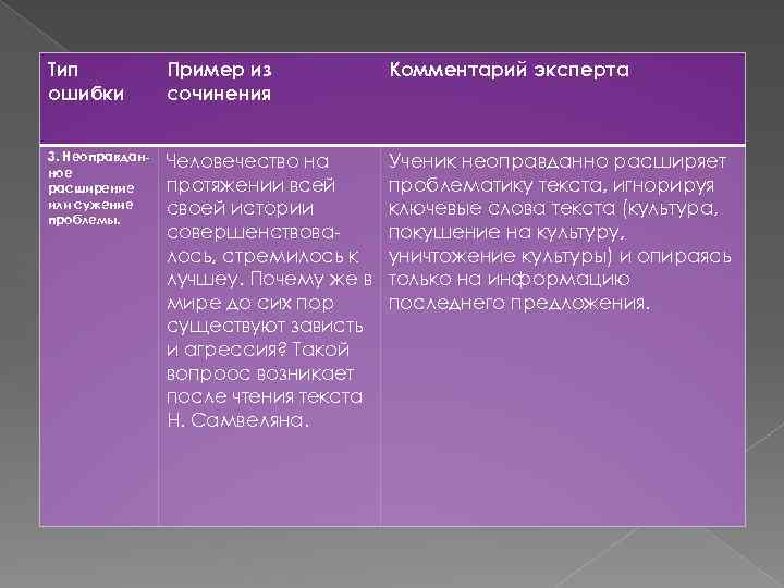 Тип ошибки Пример из сочинения Комментарий эксперта 3. Неоправданное расширение или сужение проблемы. Человечество