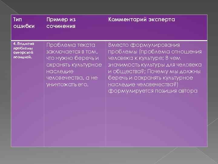 Тип ошибки Пример из сочинения Комментарий эксперта 4. Подмена проблемы авторской позицией. Проблема текста