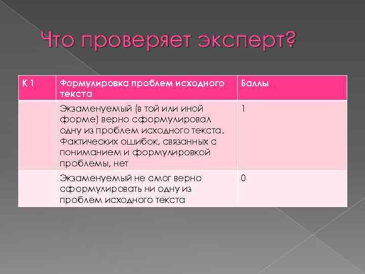 Что проверяет эксперт? К 1 Формулировка проблем исходного текста Баллы Экзаменуемый (в той или