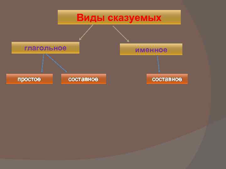 Виды сказуемых глагольное простое именное составное 