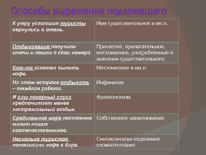 Способы выражения подлежащего К утру уставшие туристы вернулись в отель. Имя существительное в им.