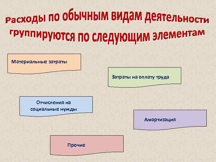 Материальные затраты Затраты на оплату труда Отчисления на социальные нужды Амортизация Прочие 