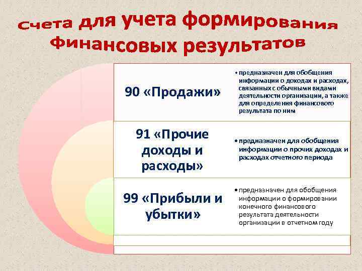 90 «Продажи» • предназначен для обобщения информации о доходах и расходах, связанных с обычными