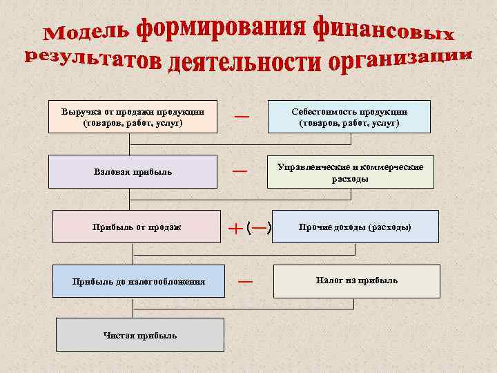 Выручка от продажи продукции (товаров, работ, услуг) Себестоимость продукции (товаров, работ, услуг) Валовая прибыль