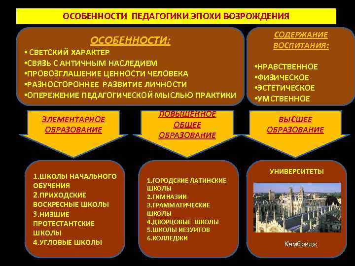 ОСОБЕННОСТИ ПЕДАГОГИКИ ЭПОХИ ВОЗРОЖДЕНИЯ ОСОБЕННОСТИ: • СВЕТСКИЙ ХАРАКТЕР • СВЯЗЬ С АНТИЧНЫМ НАСЛЕДИЕМ •