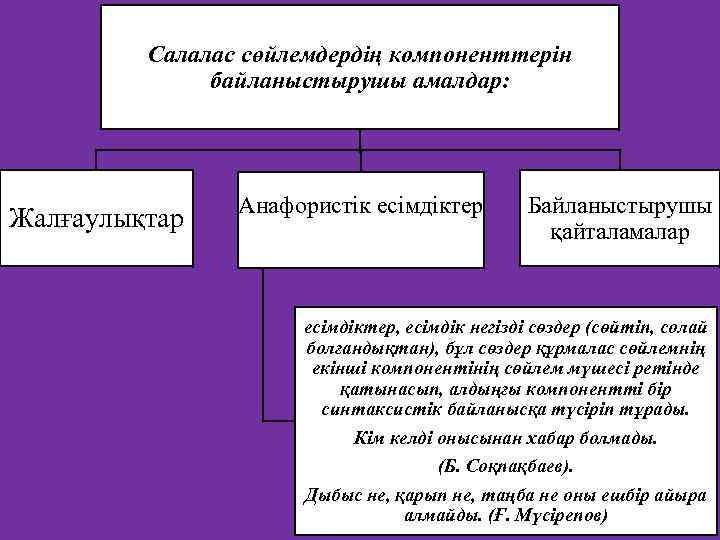 Салалас сөйлемдердің компоненттерін байланыстырушы амалдар: Жалғаулықтар Анафористік есімдіктер Байланыстырушы қайталамалар есімдіктер, есімдік негізді сөздер