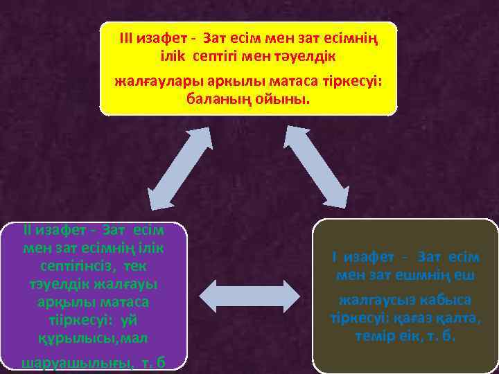 ІІІ изафет - Зат eciм мен зат есімнің іліk септігі мен тәуелдік жалғаулары аркылы