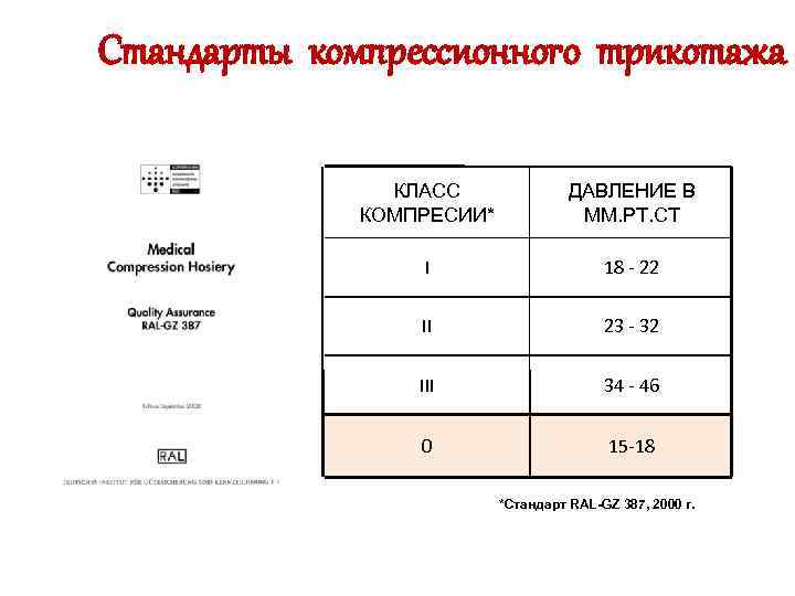 Стандарты компрессионного трикотажа КЛАСС КОМПРЕСИИ* ДАВЛЕНИЕ В ММ. РТ. СТ I 18 - 22