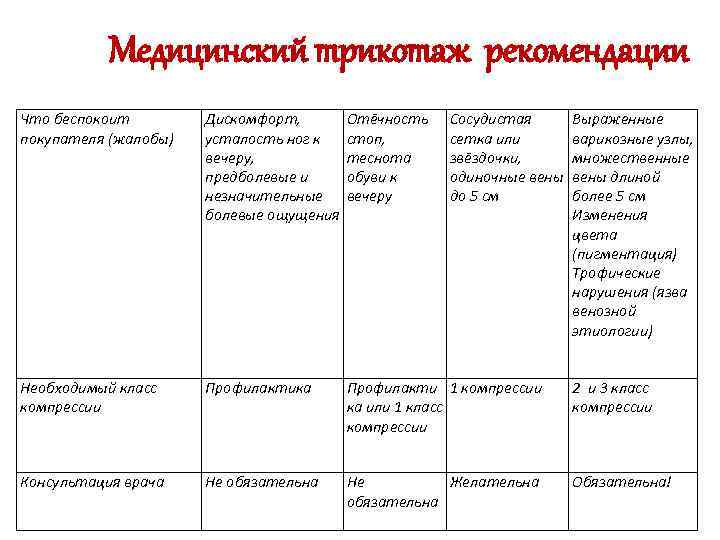 Медицинский трикотаж рекомендации Что беспокоит покупателя (жалобы) Дискомфорт, усталость ног к вечеру, предболевые и