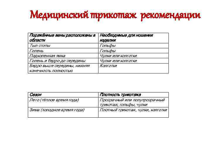 Медицинский трикотаж рекомендации Поражённые вены расположены в области Тыл стопы Голень Подколенная ямка Голень