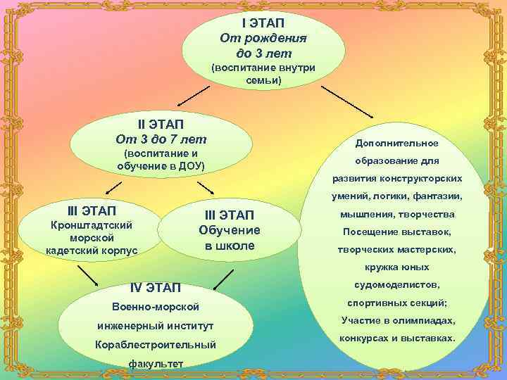 I ЭТАП От рождения до 3 лет (воспитание внутри семьи) II ЭТАП От 3