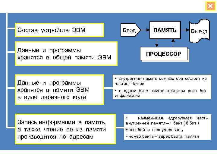  Состав устройств ЭВМ Данные и программы хранятся в общей памяти ЭВМ Данные и