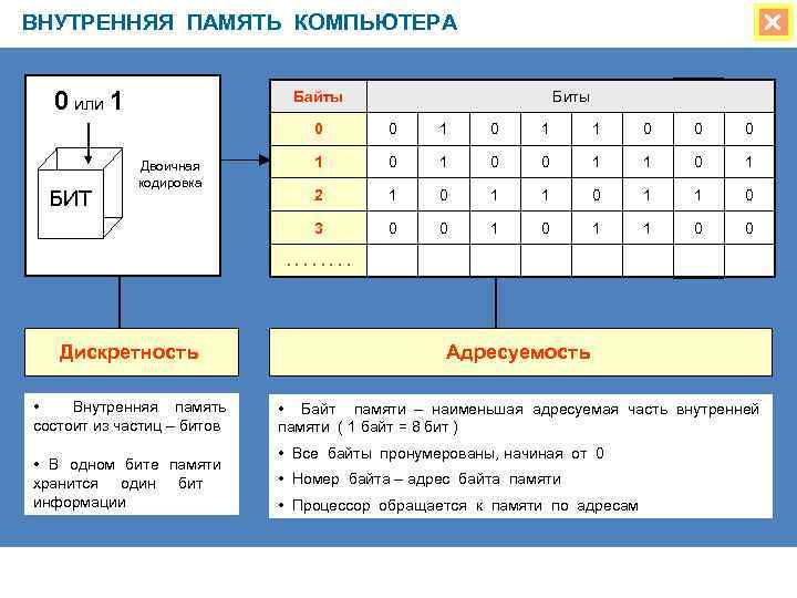 ВНУТРЕННЯЯ ПАМЯТЬ КОМПЬЮТЕРА 0 или 1 Байты Биты 0 1 1 0 0 0