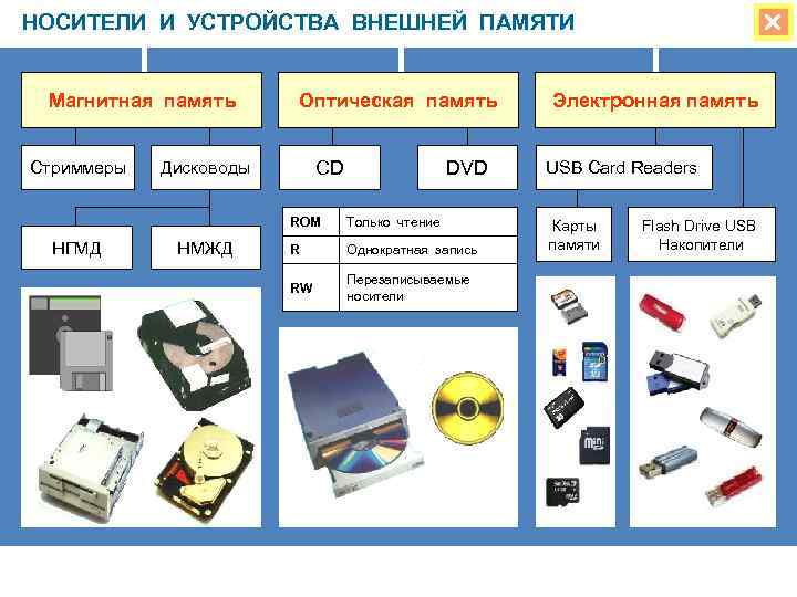 НОСИТЕЛИ И УСТРОЙСТВА ВНЕШНЕЙ ПАМЯТИ Магнитная память Стриммеры Оптическая память CD Дисководы DVD ROM