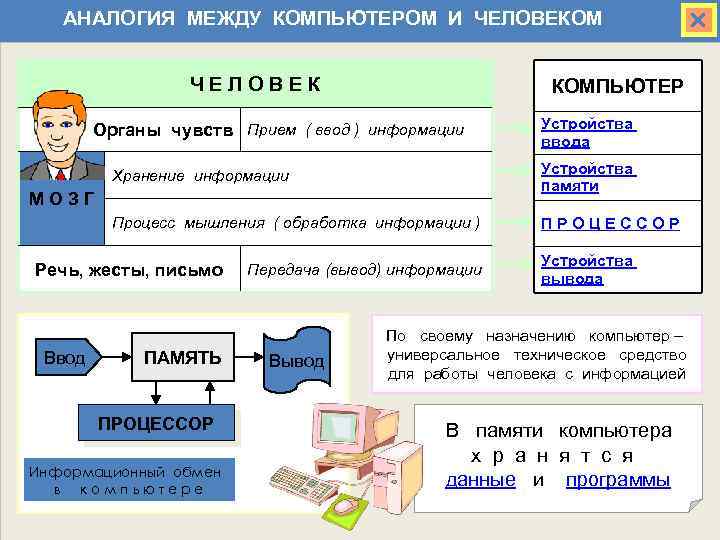 АНАЛОГИЯ МЕЖДУ КОМПЬЮТЕРОМ И ЧЕЛОВЕКОМ ЧЕЛОВЕК КОМПЬЮТЕР Органы чувств Прием ( ввод ) информации