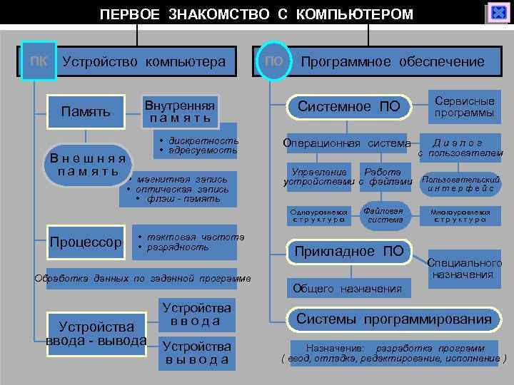 ПЕРВОЕ ЗНАКОМСТВО С КОМПЬЮТЕРОМ ПК Устройство компьютера Память Внешняя память Внутренняя память • дискретность