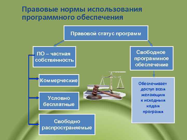 Программное обеспечение частная собственность. Правовые нормы. Правовые нормы использования программного обеспечения таблица. Законодательные нормы.