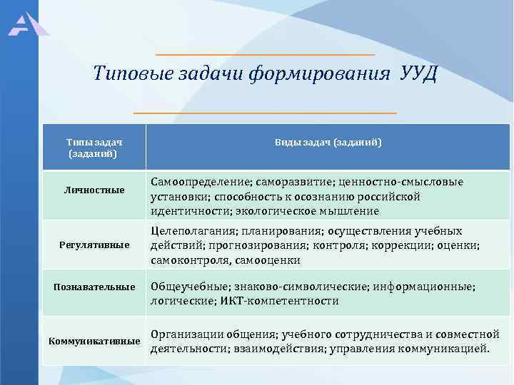 Типовые задачи формирования УУД Типы задач (заданий) Личностные Регулятивные Познавательные Коммуникативные Виды задач (заданий)