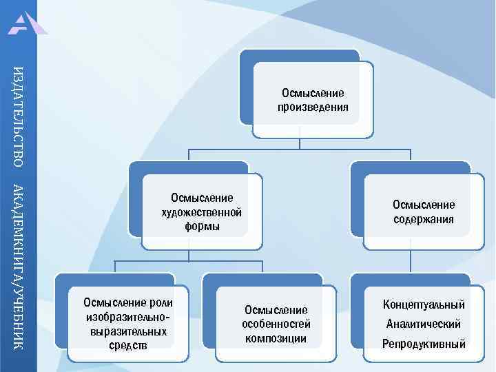ИЗДАТЕЛЬСТВО Осмысление произведения АКАДЕМКНИГА/УЧЕБНИК Осмысление художественной формы Осмысление роли изобразительновыразительных средств Осмысление особенностей композиции