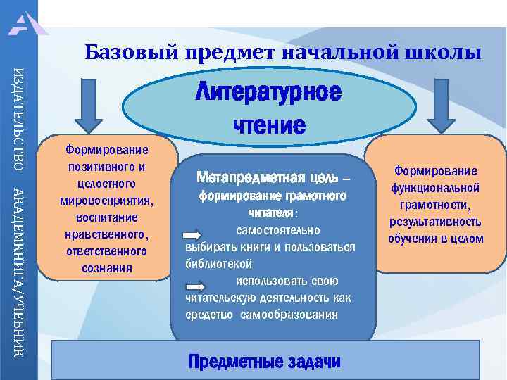 Базовый предмет начальной школы ИЗДАТЕЛЬСТВО Литературное чтение АКАДЕМКНИГА/УЧЕБНИК Формирование позитивного и целостного мировосприятия, воспитание