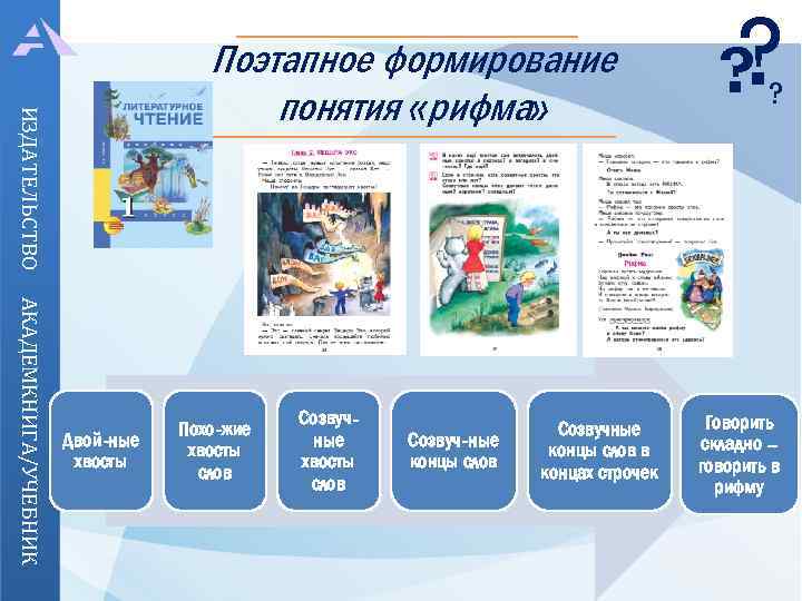ИЗДАТЕЛЬСТВО Поэтапное формирование понятия «рифма» АКАДЕМКНИГА/УЧЕБНИК Двой-ные хвосты Похо-жие хвосты слов Созвучные хвосты слов